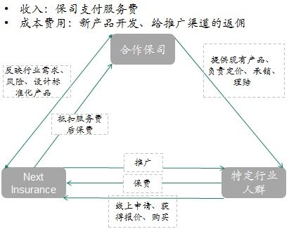 Next Insurance 以技术服务重塑小微企业与独立工作者保险生态
